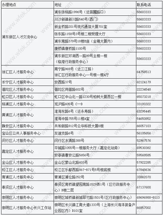 上海居住证积分线下办理点