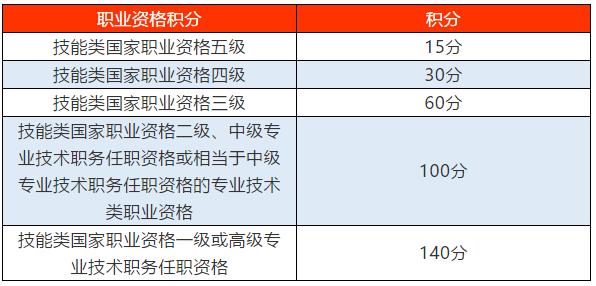 职称对应的上海居住证积分