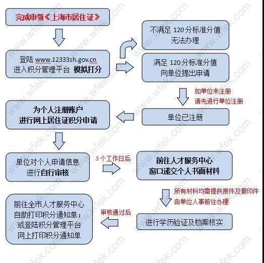 上海居住证办理流程