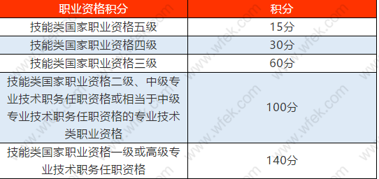 上海居住证积分指标