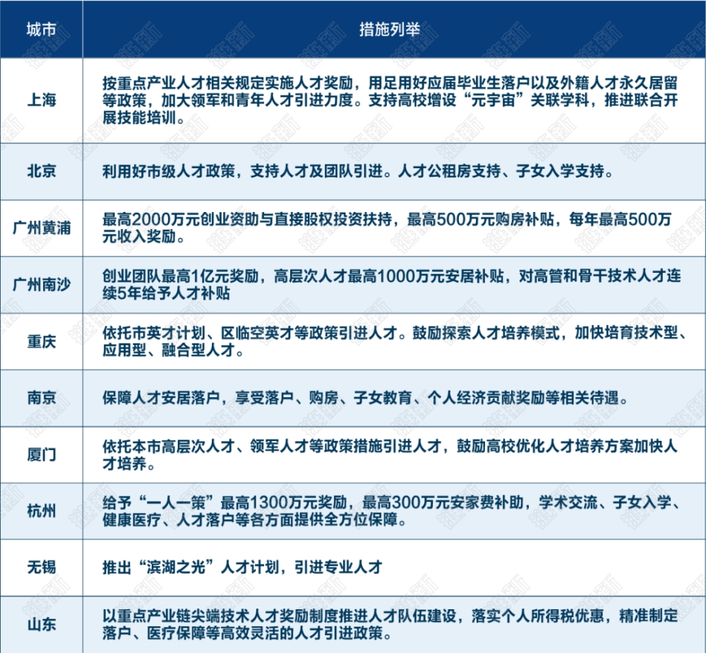 各地政府元宇宙抢人大战：或给2亿补贴，或给千万安家费第2张