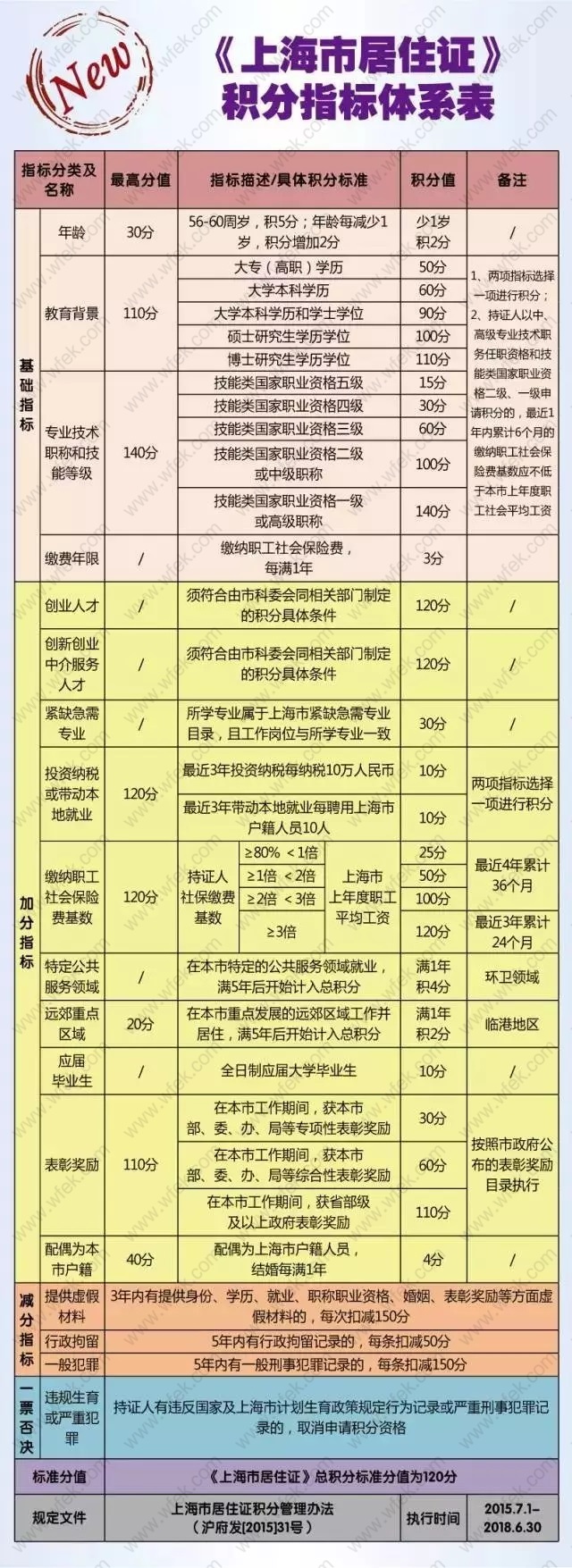 上海居住证积分