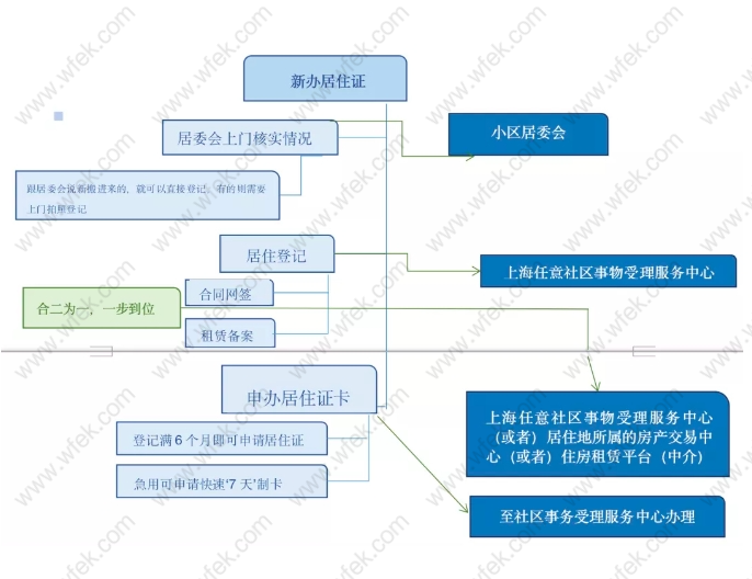 上海居住证办理流程