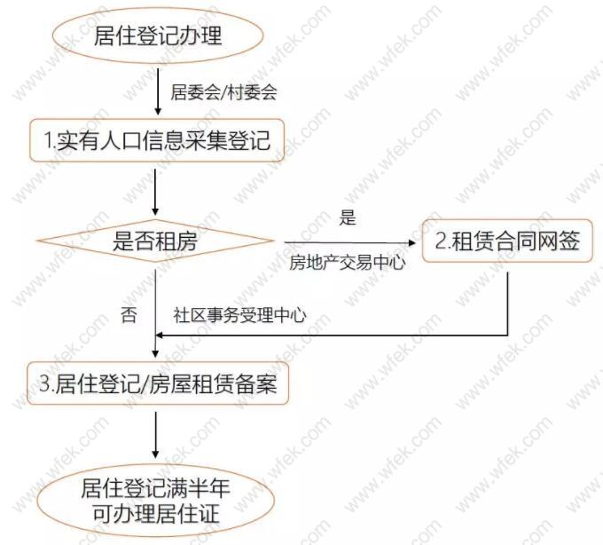 上海市居住证是怎么办理