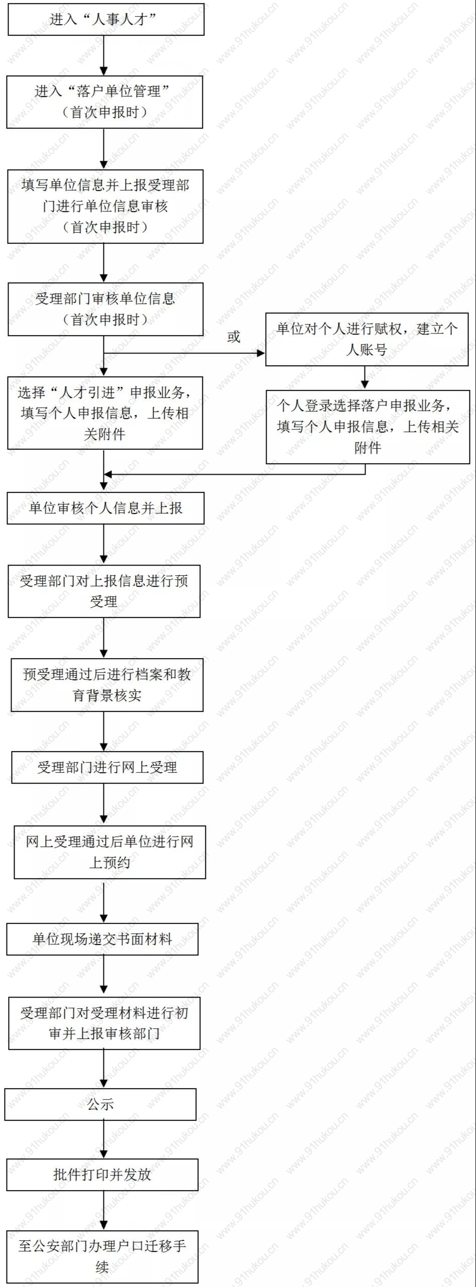 上海人才引进落户流程