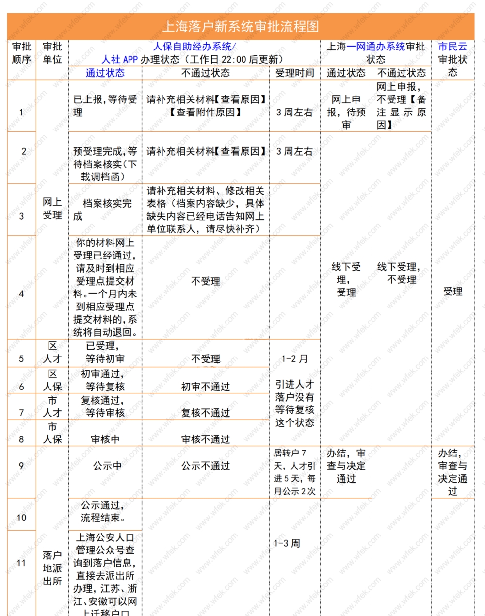 上海人才引进落户审批进程查询方法