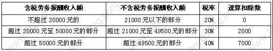 个人所得税税率对照表，关乎你的上海居住证积分赶紧收藏备用吧！