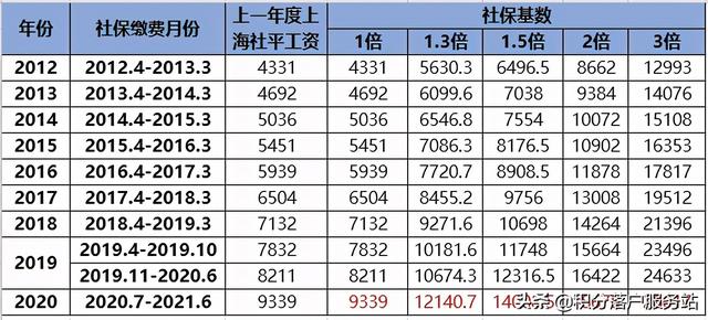 2021年落户上海社保基数预估？上海落户条件因此改变