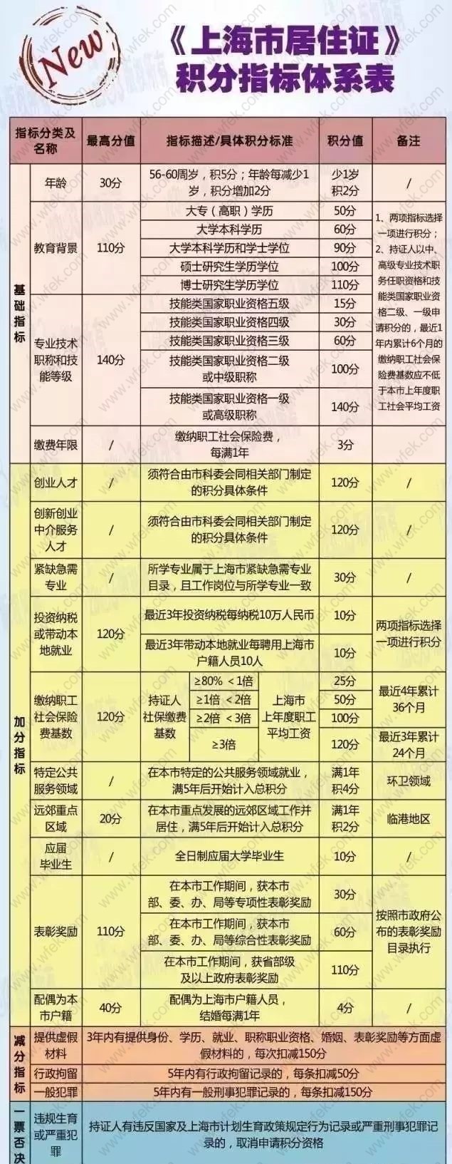 上海积分模拟打分表