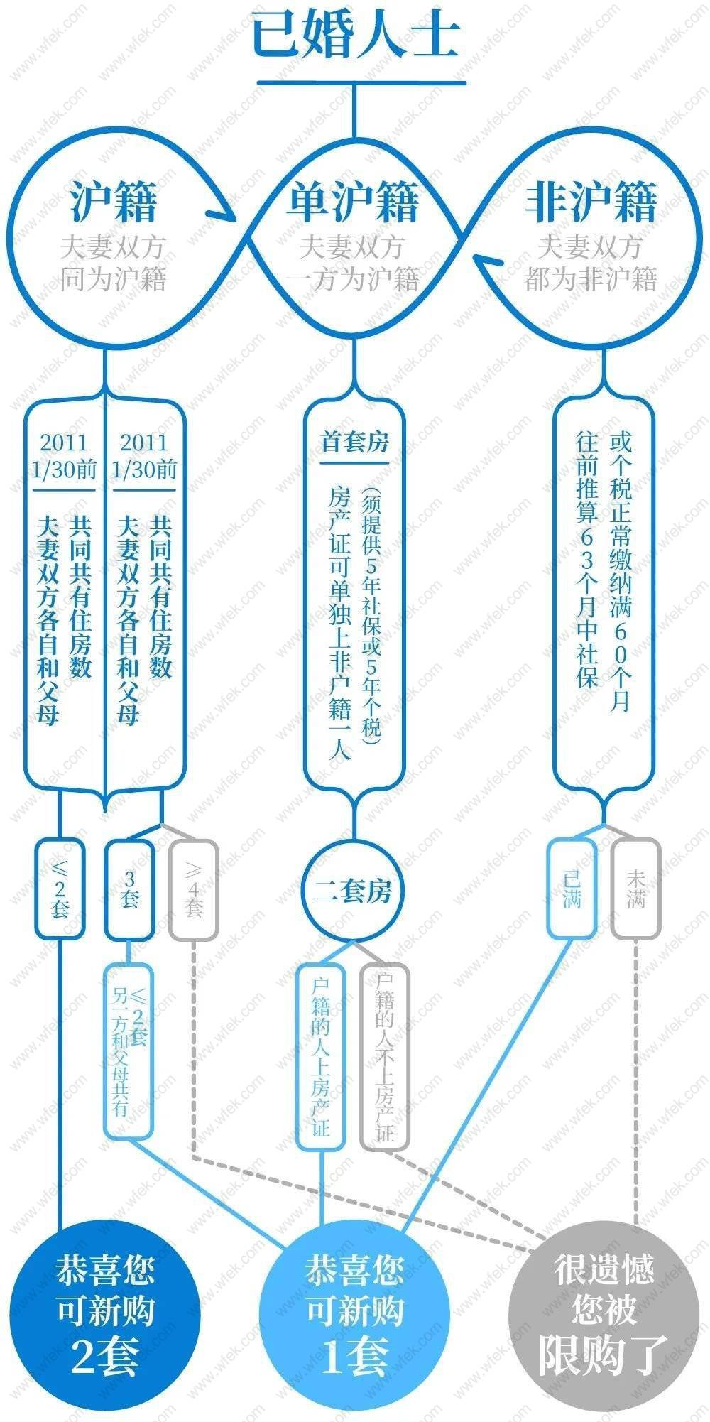 非沪籍在上海买房条件