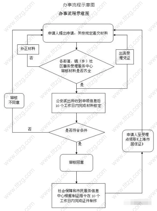 新市民父母投靠类上海居住证办理指南