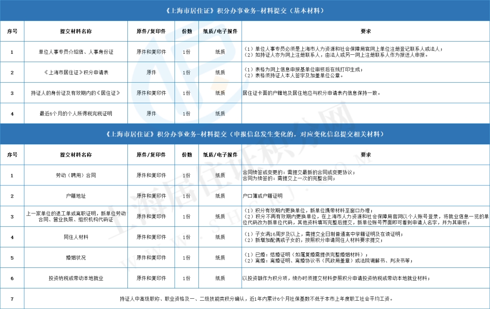 2022年上海市居住证积分到期续办流程一览！