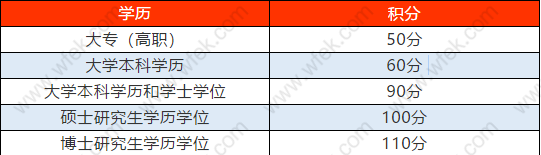 上海居住证积分指标