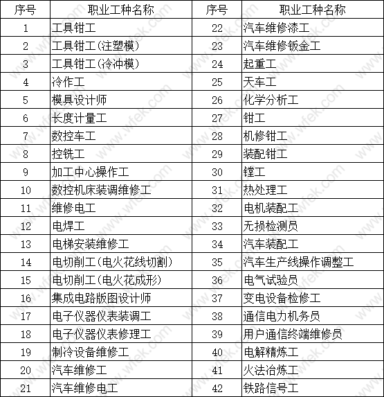 高技能人才职业、工种目录