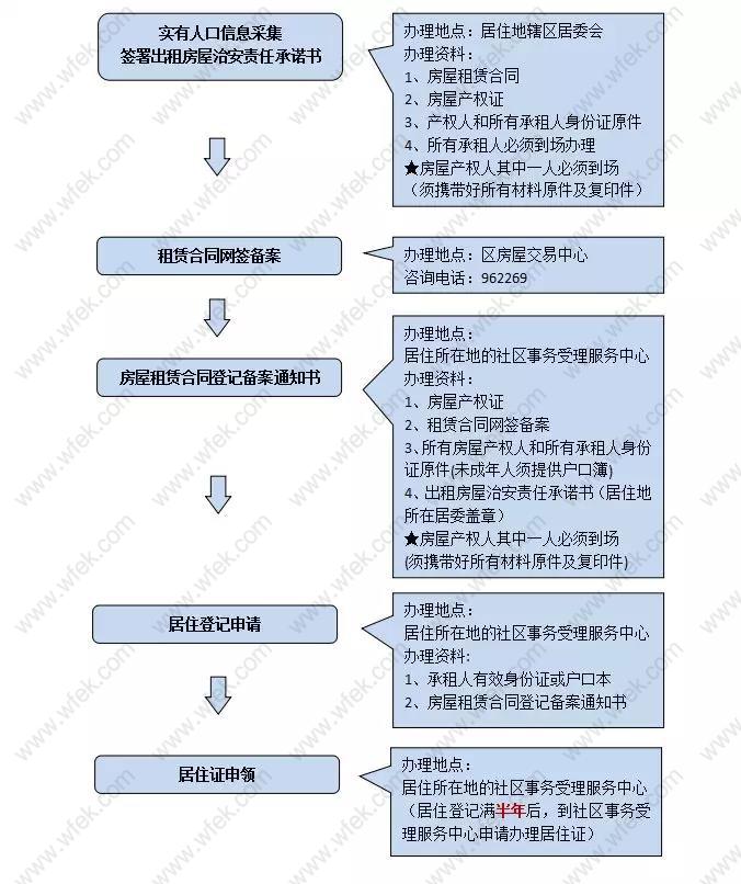 上海居住证办理流程