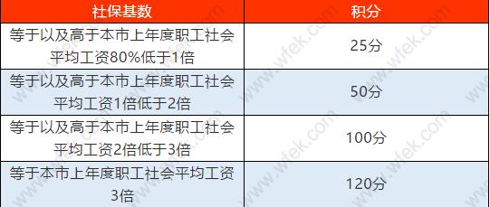 上海居住证积分指标