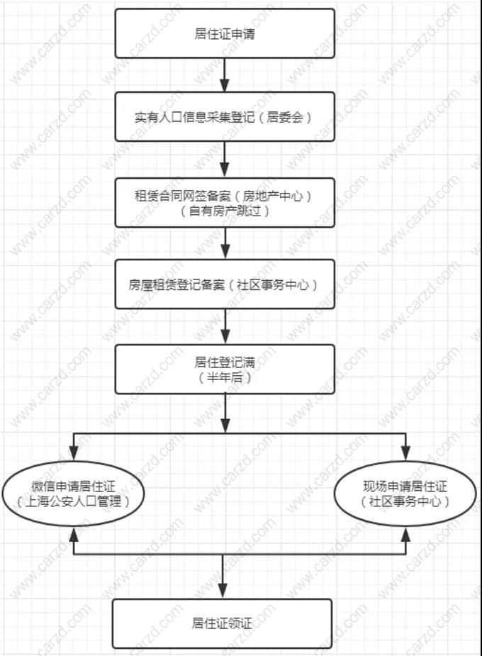 上海居住证办理流程