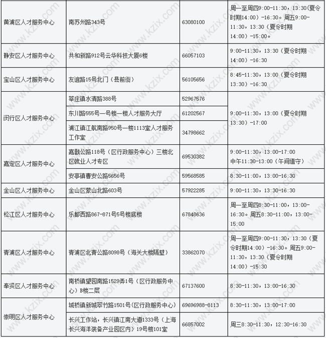 上海各区人才中心受理点